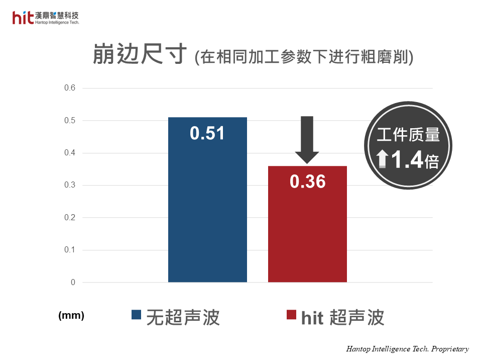 汉鼎超声波工艺解决方案应用于碳化硅SiC曲面磨削粗加工, 在相同参数下, 相比无超声波, 崩边减少有助于提升工件质量1.4倍